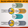 Infografis Realisasi Anggaran DIPA 01 & DIPA 03 Periode Januari - November Tahun 2023