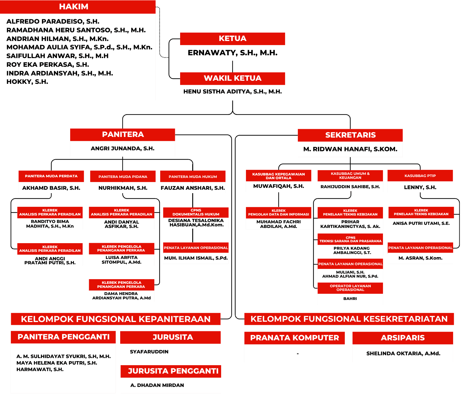 STRUKTUR ORGANISASI PN BULUKUMBA